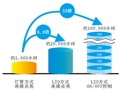 UVLED線光源超長(zhǎng)光頭壽命，經(jīng)濟(jì)實(shí)惠的LED方式